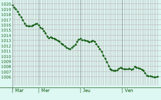 Graphe de la pression atmosphrique prvue pour Velaine-sous-Amance