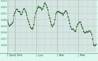 Graphe de la pression atmosphrique prvue pour Lescuns