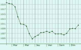 Graphe de la pression atmosphrique prvue pour Neuhausen auf den Fildern