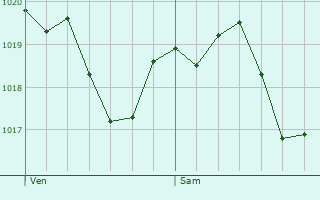 Graphe de la pression atmosphrique prvue pour Revest-Saint-Martin