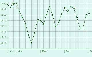 Graphe de la pression atmosphérique prévue pour Clermont-le-Fort Graphe de la pression atmosphérique prévue pour Clermont-le-Fort