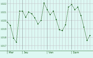 Graphe de la pression atmosphérique prévue pour Benaguasil