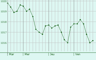 Graphe de la pression atmosphérique prévue pour Poilly-lez-Gien