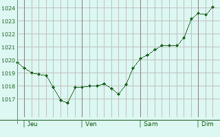 Graphe de la pression atmosphérique prévue pour Westerrönfeld
