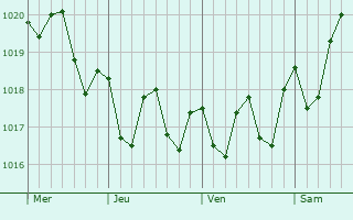 Graphe de la pression atmosphérique prévue pour Playa Blanca