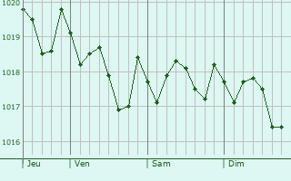 Graphe de la pression atmosphrique prvue pour Llagostera