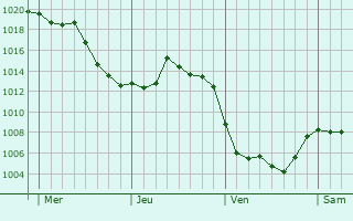 Graphe de la pression atmosphérique prévue pour Châlette-sur-Loing