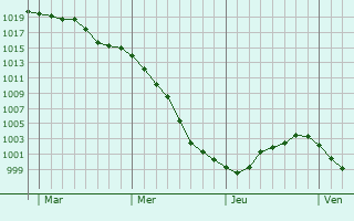 Graphe de la pression atmosphérique prévue pour Le Breuil Graphe de la pression atmosphérique prévue pour Le Breuil
