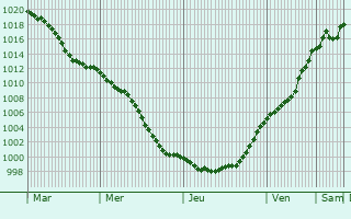 Graphe de la pression atmosphrique prvue pour Nmbrecht