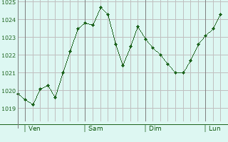 Graphe de la pression atmosphérique prévue pour Vallendar Graphe de la pression atmosphérique prévue pour Vallendar