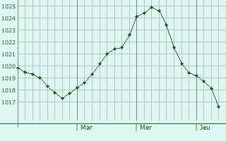 Graphe de la pression atmosphérique prévue pour Ukmerge