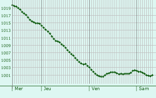 Graphe de la pression atmosphrique prvue pour Saint-Thgonnec
