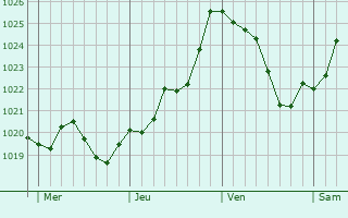 Graphe de la pression atmosphrique prvue pour Chamouillac