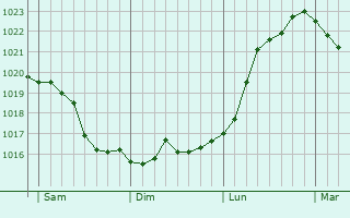 Graphe de la pression atmosphérique prévue pour Sankt Wendel