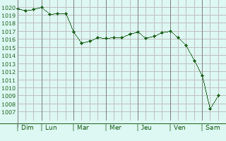 Graphe de la pression atmosphérique prévue pour Piano di Sorrento