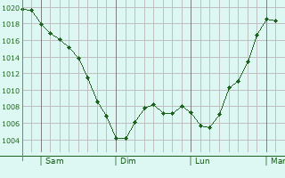 Graphe de la pression atmosphrique prvue pour Sackville