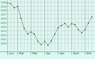 Graphe de la pression atmosphrique prvue pour Coclois