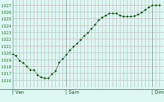 Graphe de la pression atmosphrique prvue pour Breux-Jouy