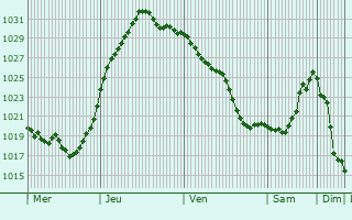 Graphe de la pression atmosphérique prévue pour Chavigny