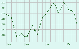 Graphe de la pression atmosphérique prévue pour Saint-Antonin-de-Sommaire Graphe de la pression atmosphérique prévue pour Saint-Antonin-de-Sommaire