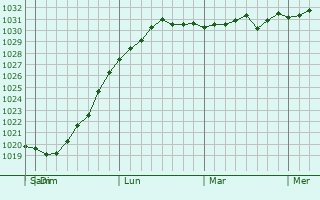 Graphe de la pression atmosphérique prévue pour Ertis