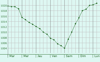 Graphe de la pression atmosphrique prvue pour Velimese