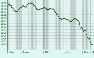 Graphe de la pression atmosphrique prvue pour Massa Lombarda