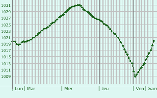 Graphe de la pression atmosphrique prvue pour Ylitornio