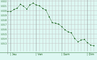 Graphe de la pression atmosphérique prévue pour Chalamont
