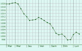 Graphe de la pression atmosphrique prvue pour Saint-Gilles-des-Marais