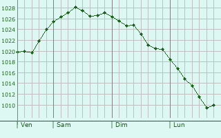 Graphe de la pression atmosphérique prévue pour Milhac-d Graphe de la pression atmosphérique prévue pour Milhac-d