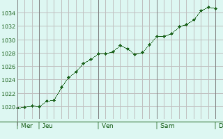 Graphe de la pression atmosphérique prévue pour Volkach
