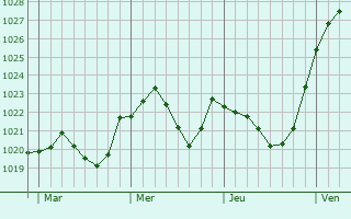 Graphe de la pression atmosphérique prévue pour Kißlegg