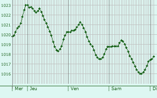 Graphe de la pression atmosphrique prvue pour Montral-la-Cluse