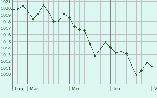 Graphe de la pression atmosphérique prévue pour Brousse