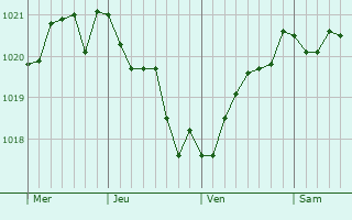 Graphe de la pression atmosphérique prévue pour Falmouth Graphe de la pression atmosphérique prévue pour Falmouth