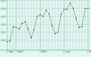 Graphe de la pression atmosphrique prvue pour Casteide-Doat