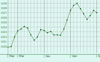 Graphe de la pression atmosphérique prévue pour Denzlingen