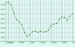 Graphe de la pression atmosphrique prvue pour Herxheim am Berg
