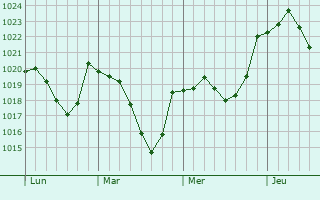 Graphe de la pression atmosphérique prévue pour Digne-Les-Bains
