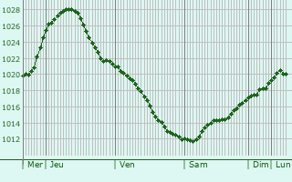 Graphe de la pression atmosphrique prvue pour Klimavichy
