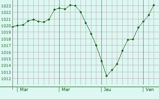 Graphe de la pression atmosphérique prévue pour Grasberg