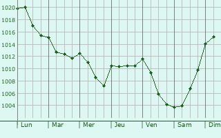 Graphe de la pression atmosphrique prvue pour Pereiro de Aguiar