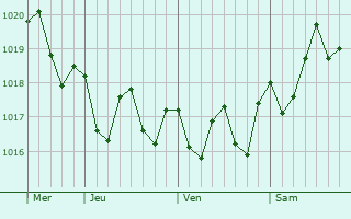Graphe de la pression atmosphérique prévue pour Tías