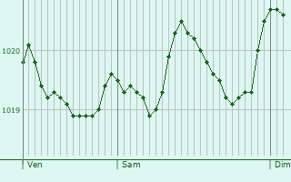 Graphe de la pression atmosphrique prvue pour Navia