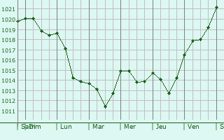 Graphe de la pression atmosphrique prvue pour Hronov