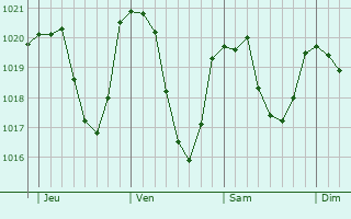 Graphe de la pression atmosphrique prvue pour Uvernet-Fours