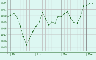 Graphe de la pression atmosphérique prévue pour Holzkirchen