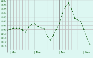 Graphe de la pression atmosphérique prévue pour Baldersheim Graphe de la pression atmosphérique prévue pour Baldersheim