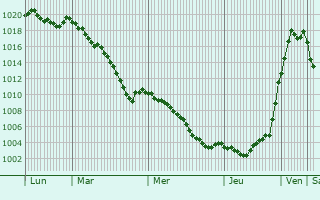 Graphe de la pression atmosphrique prvue pour Remilly-en-Montagne